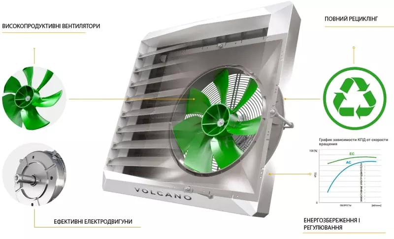 якісна конструкція тепловентилятора Volcano енергозбереження тепловентилятора Volcano фото